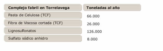 Celulosa y Viscosa en cifras