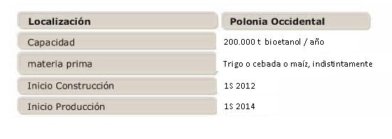 Grafico planta polonia