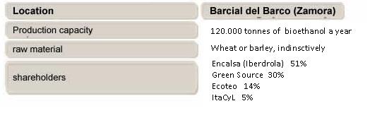 Datos planta Zamora